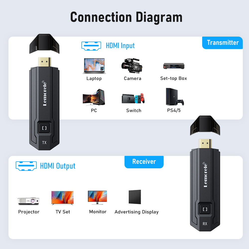 Lemorele Wireless HDMI transmi – Photography With Mobile Bewertung und Preis